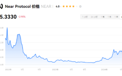 near币能涨到100美元吗？near币会是下一个百倍币吗？