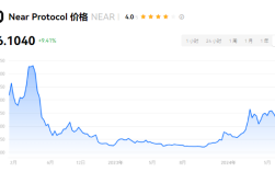 near币能涨到100美元吗？near币2024能涨到多少？